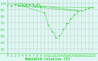 Courbe de l'humidit relative pour Cagliari / Elmas