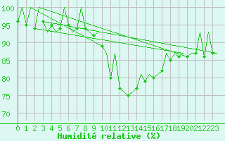 Courbe de l'humidit relative pour Bonn (All)