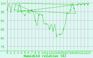 Courbe de l'humidit relative pour Grenchen