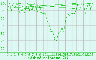 Courbe de l'humidit relative pour Maastricht / Zuid Limburg (PB)