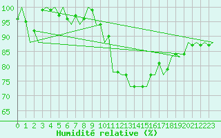 Courbe de l'humidit relative pour Woensdrecht