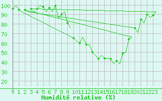Courbe de l'humidit relative pour Burgos (Esp)