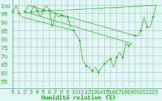 Courbe de l'humidit relative pour Bilbao (Esp)