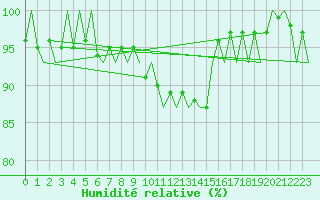 Courbe de l'humidit relative pour Eindhoven (PB)