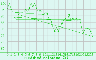Courbe de l'humidit relative pour Nuernberg