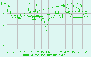 Courbe de l'humidit relative pour Floro