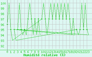 Courbe de l'humidit relative pour Goteborg / Landvetter