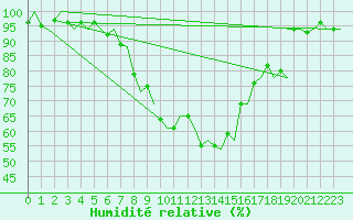 Courbe de l'humidit relative pour Genve (Sw)