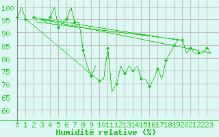 Courbe de l'humidit relative pour Volkel