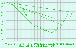 Courbe de l'humidit relative pour Duesseldorf