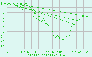 Courbe de l'humidit relative pour Burgos (Esp)