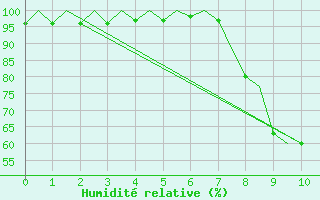 Courbe de l'humidit relative pour Bilbao (Esp)