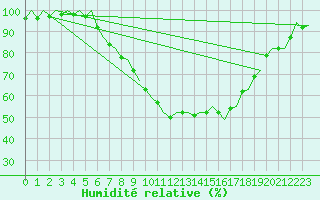 Courbe de l'humidit relative pour Muenster / Osnabrueck
