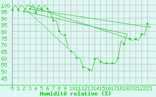 Courbe de l'humidit relative pour Madrid / Barajas (Esp)