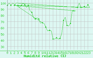 Courbe de l'humidit relative pour Noervenich