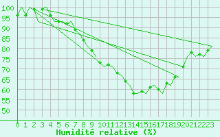 Courbe de l'humidit relative pour Groningen Airport Eelde