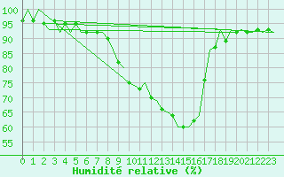 Courbe de l'humidit relative pour Vidsel