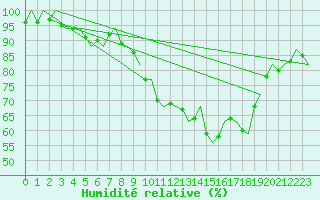 Courbe de l'humidit relative pour Amsterdam Airport Schiphol