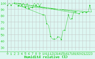 Courbe de l'humidit relative pour Samedam-Flugplatz