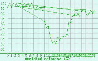 Courbe de l'humidit relative pour Salamanca / Matacan