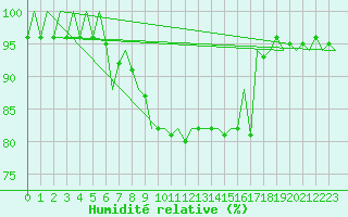 Courbe de l'humidit relative pour Bilbao (Esp)