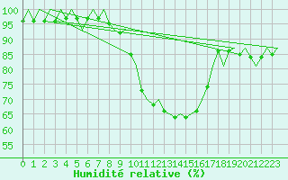 Courbe de l'humidit relative pour Holzdorf