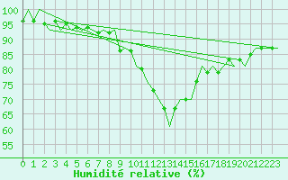 Courbe de l'humidit relative pour Vlissingen