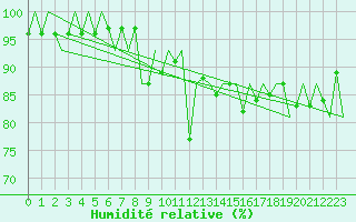 Courbe de l'humidit relative pour Bilbao (Esp)