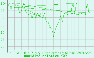 Courbe de l'humidit relative pour London / Heathrow (UK)