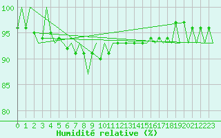 Courbe de l'humidit relative pour Umea Flygplats