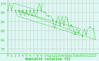 Courbe de l'humidit relative pour Altenstadt