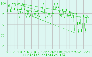 Courbe de l'humidit relative pour Visby Flygplats