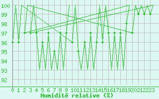 Courbe de l'humidit relative pour Frankfort (All)