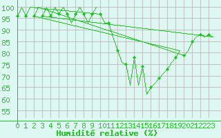 Courbe de l'humidit relative pour Madrid / Barajas (Esp)