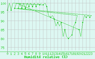 Courbe de l'humidit relative pour Bilbao (Esp)