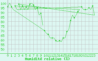 Courbe de l'humidit relative pour Reus (Esp)