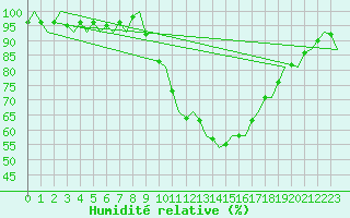 Courbe de l'humidit relative pour Frankfort (All)