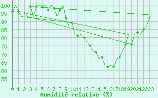 Courbe de l'humidit relative pour Gilze-Rijen
