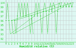 Courbe de l'humidit relative pour Buechel