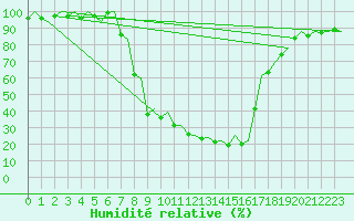 Courbe de l'humidit relative pour Burgos (Esp)