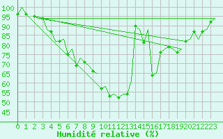 Courbe de l'humidit relative pour Rygge