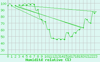 Courbe de l'humidit relative pour Pisa / S. Giusto