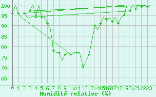 Courbe de l'humidit relative pour Helsinki-Vantaa
