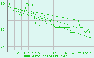 Courbe de l'humidit relative pour Vadso