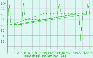 Courbe de l'humidit relative pour Monte Terminillo