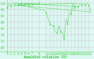 Courbe de l'humidit relative pour Bilbao (Esp)