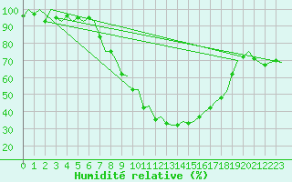 Courbe de l'humidit relative pour Woensdrecht