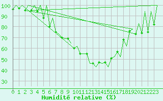 Courbe de l'humidit relative pour Kraljevo