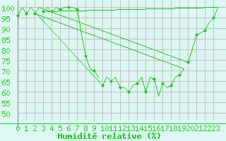 Courbe de l'humidit relative pour Islay