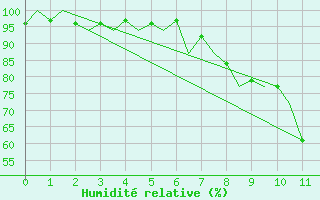 Courbe de l'humidit relative pour Pamplona (Esp)